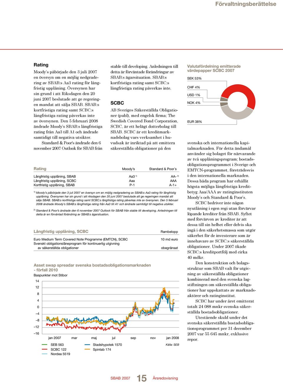 Den 5 februari 2008 ändrade Moody s SBAB:s långfristiga rating från Aa3 till A1 och ändrade samtidigt till negativa utsikter.