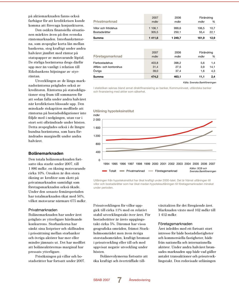 De rörliga boräntorna drogs därför upp mer än vanligt i relation till Riksbankens höjningar av styrräntan. Utvecklingen av de långa marknadsräntorna präglades också av kreditoron.