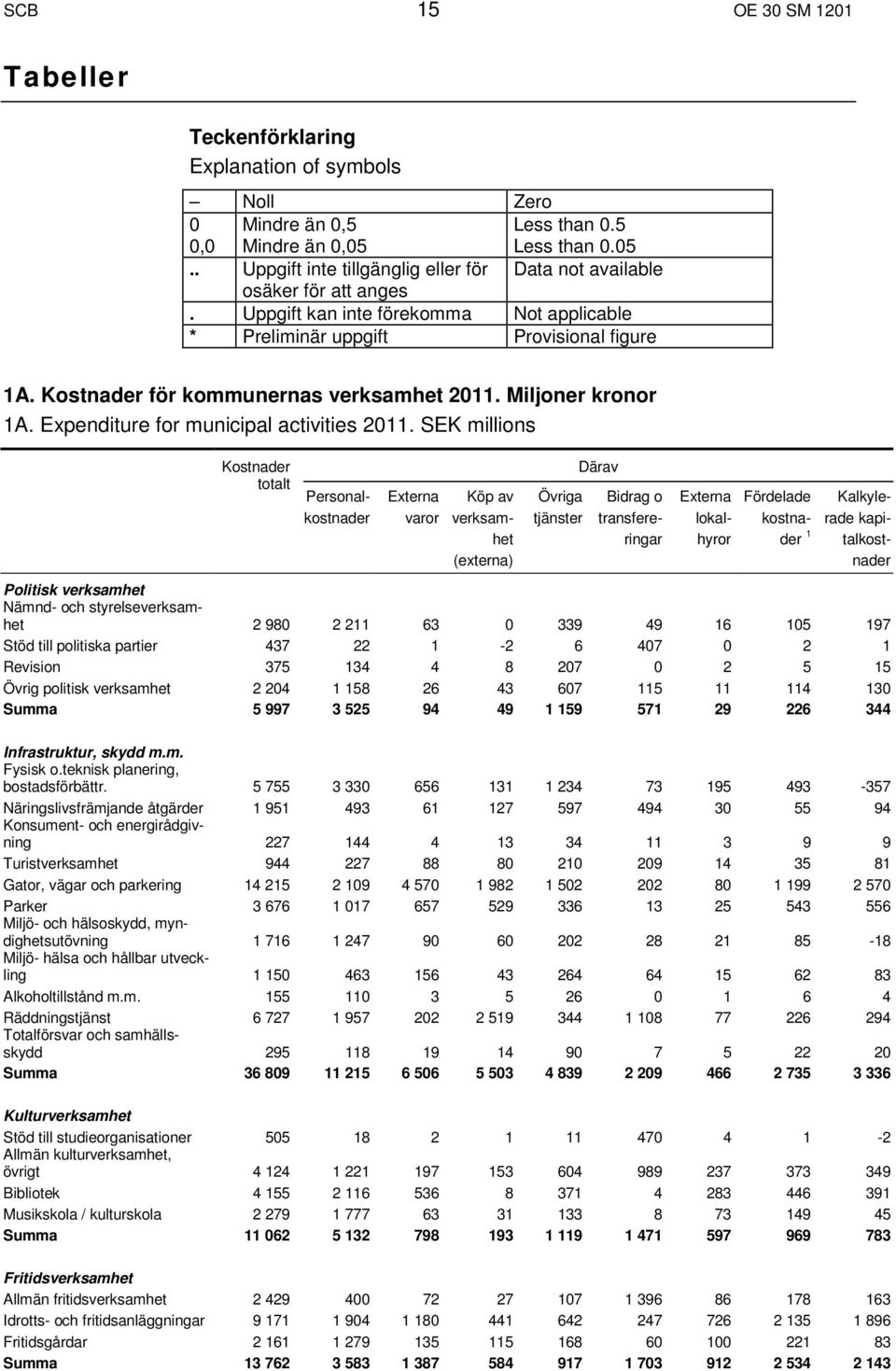 SEK millions Kostnader totalt Därav Personal- Externa Köp av Övriga Bidrag o Externa Fördelade Kalkylekostnader varor verksam- tjänster transfere- lokal- kostna- rade kapihet ringar hyror der 1