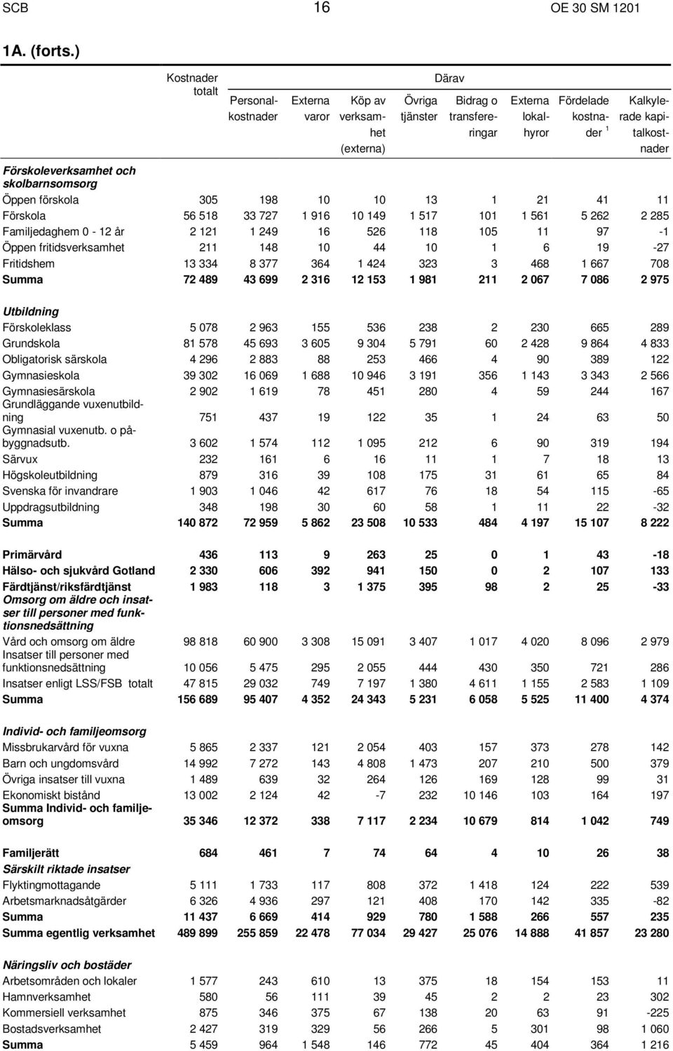 (externa) nader Förskoleverksamhet och skolbarnsomsorg Öppen förskola 305 198 10 10 13 1 21 41 11 Förskola 56 518 33 727 1 916 10 149 1 517 101 1 561 5 262 2 285 Familjedaghem 0-12 år 2 121 1 249 16