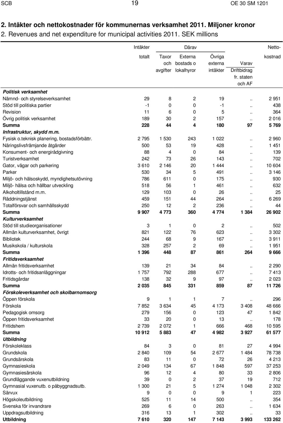 staten och AF Politisk verksamhet Nämnd- och styrelseverksamhet 29 8 2 19.. 2 951 Stöd till politiska partier -1 0 0-1.. 438 Revision 11 6 0 5.. 364 Övrig politisk verksamhet 189 30 2 157.