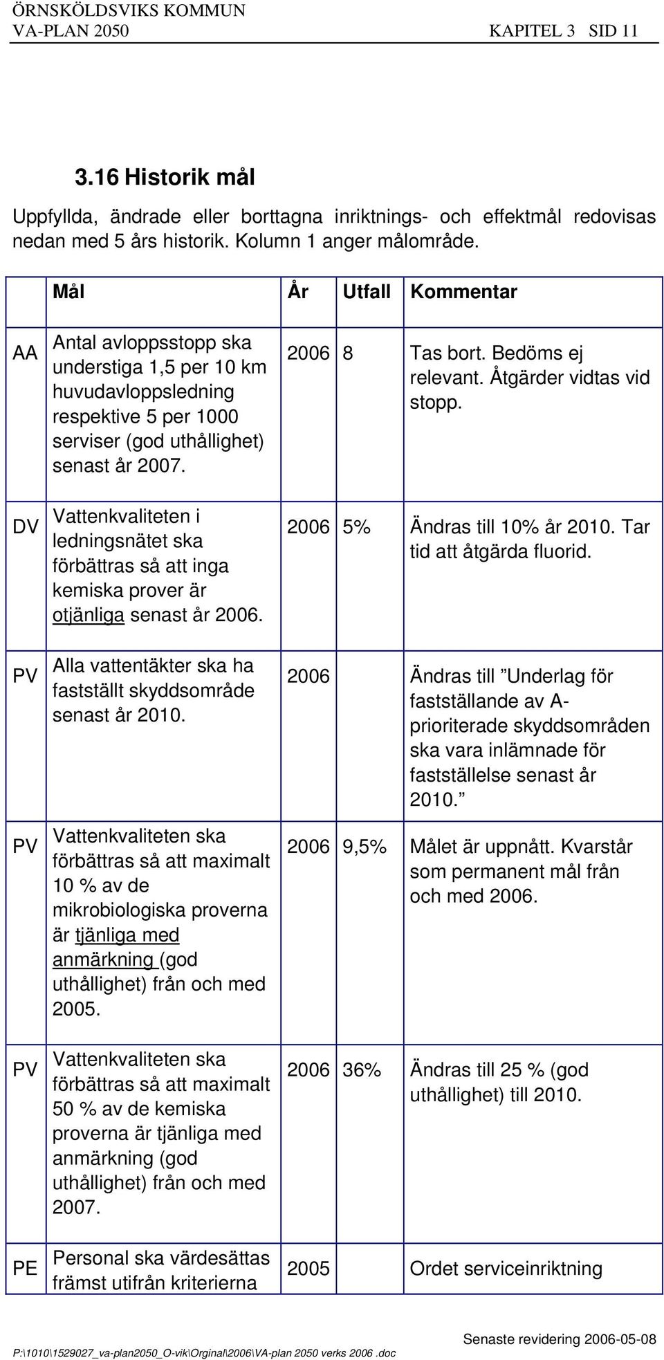 Åtgärder vidtas vid stopp. Vattenkvaliteten i ledningsnätet ska förbättras så att inga kemiska prover är otjänliga senast år 2006. 2006 5% Ändras till 10% år 2010. Tar tid att åtgärda fluorid.