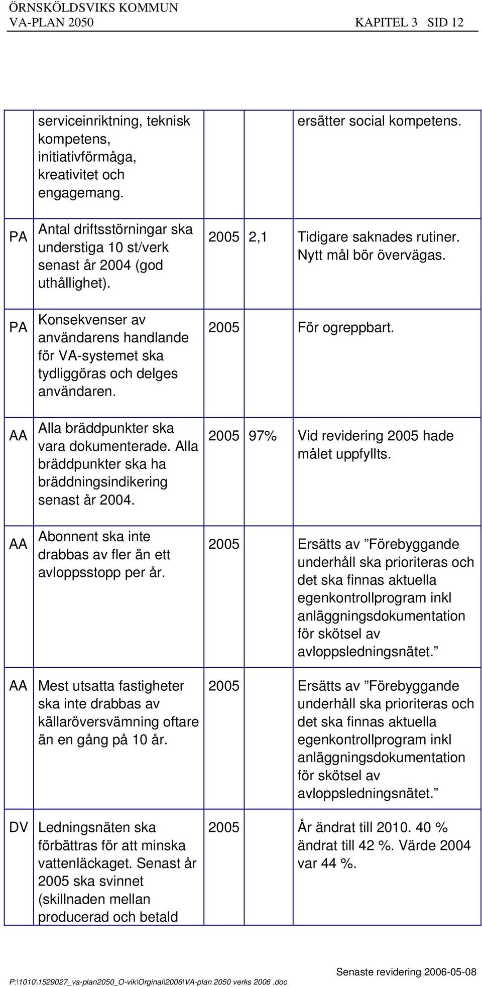 bonnent ska inte drabbas av fler än ett avloppsstopp per år. ersätter social kompetens. 2005 2,1 Tidigare saknades rutiner. Nytt mål bör övervägas. 2005 För ogreppbart.