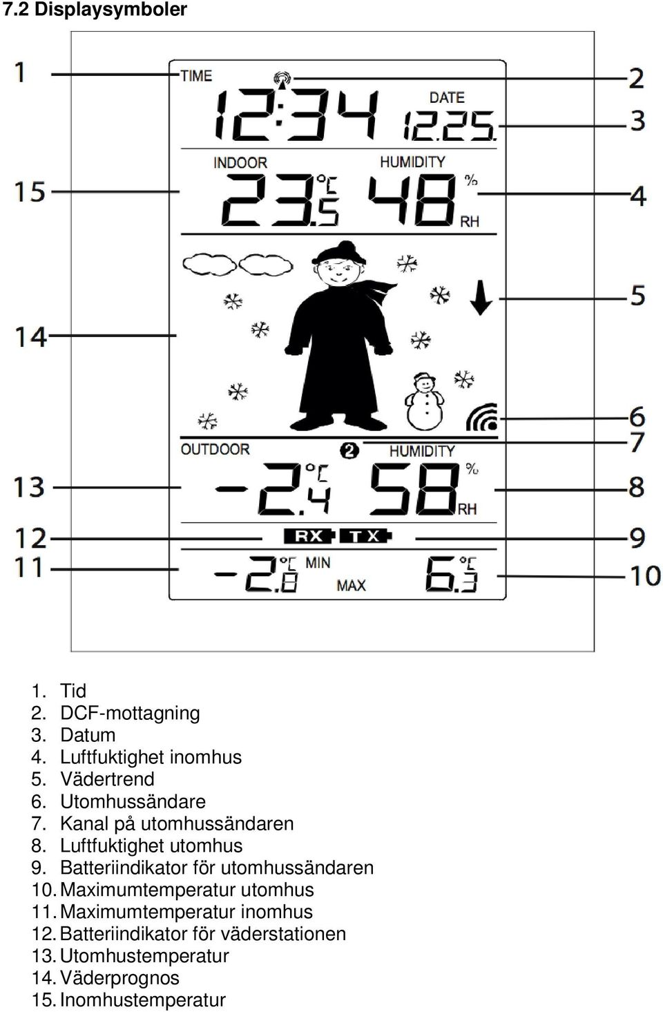 Batteriindikator för utomhussändaren 10. Maximumtemperatur utomhus 11.