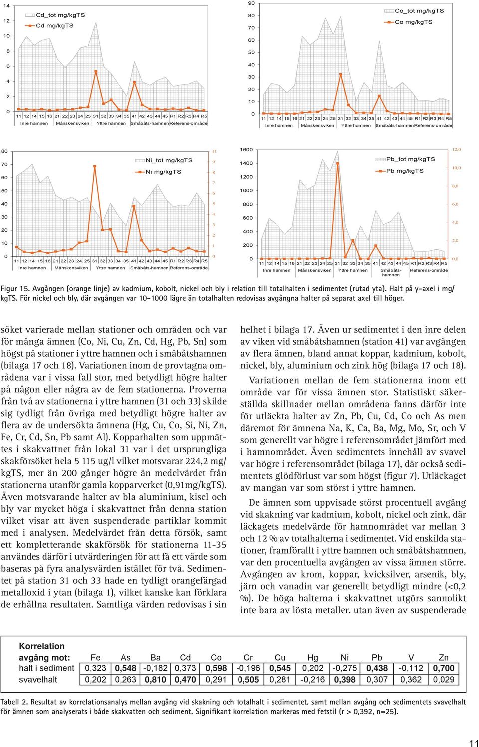 Avgången (orange linje) av kadmium, kobolt, nickel och bly i relation till totalhalten i sedimentet (rutad yta). Halt på y-axel i mg/ kgts.