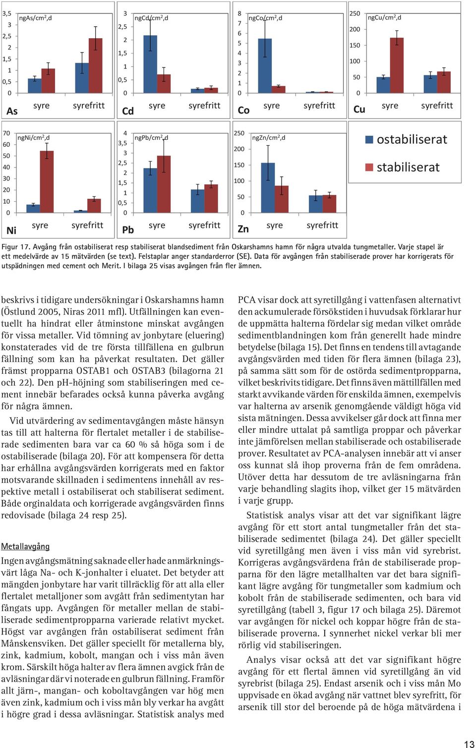 Felstaplar anger standarderror (SE). Data för avgången från stabiliserade prover har korrigerats för utspädningen med cement och Merit. I bilaga visas avgången från fler ämnen.