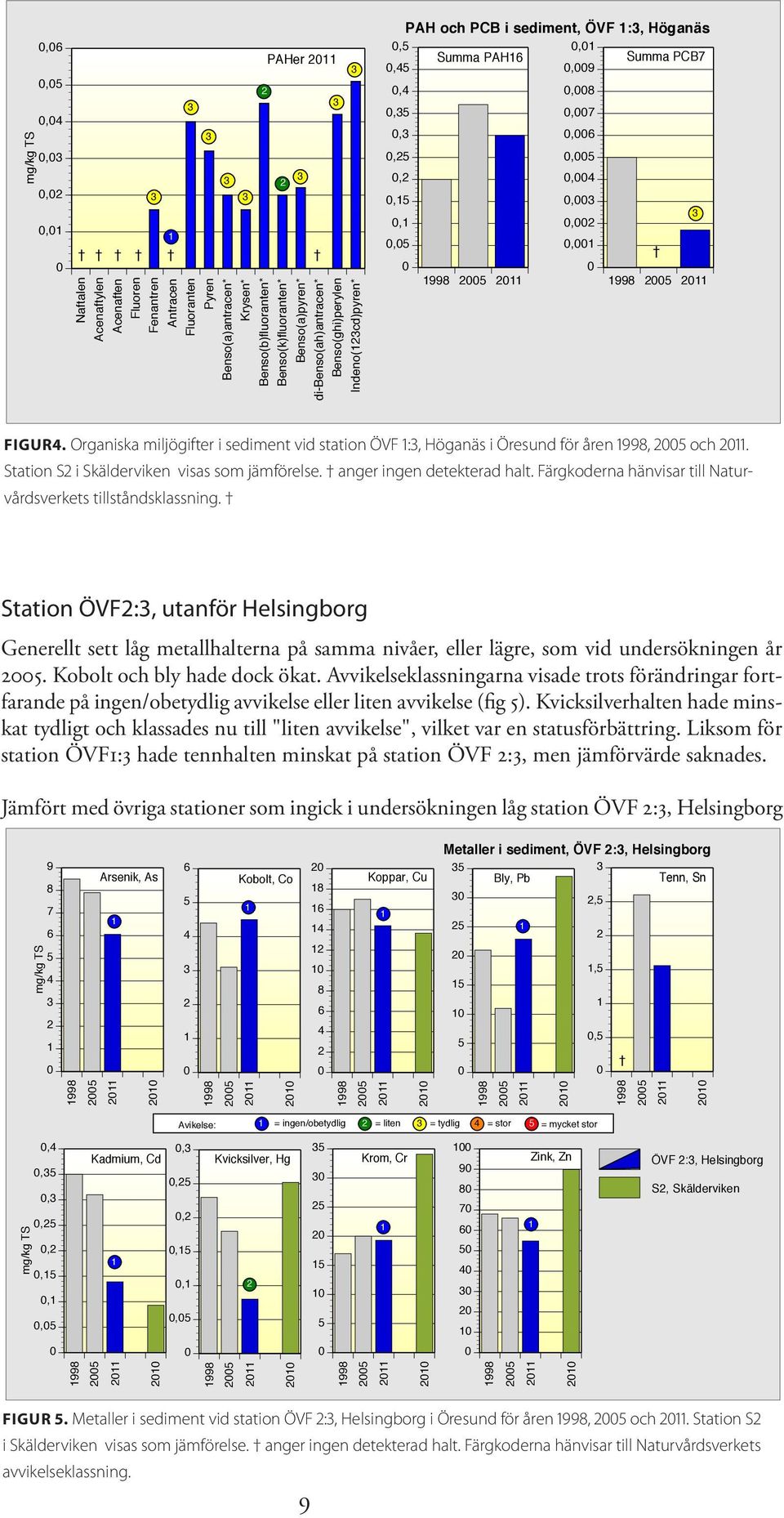 Organiska miljögifter i sediment vid station ÖVF :, Höganäs i Öresund för åren 998, och. Station S i Skälderviken visas som jämförelse. anger ingen detekterad halt.