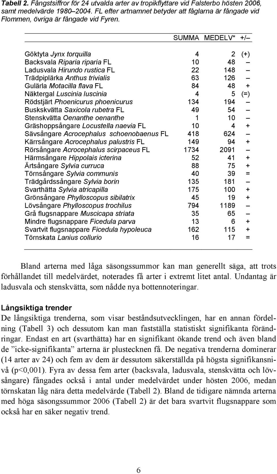 SUMMA MEDELV* +/ Göktyta Jynx torquilla 4 2 (+) Backsvala Riparia riparia FL 1 48 Ladusvala Hirundo rustica FL 22 148 Trädpiplärka Anthus trivialis 63 126 Gulärla Motacilla flava FL 84 48 + Näktergal