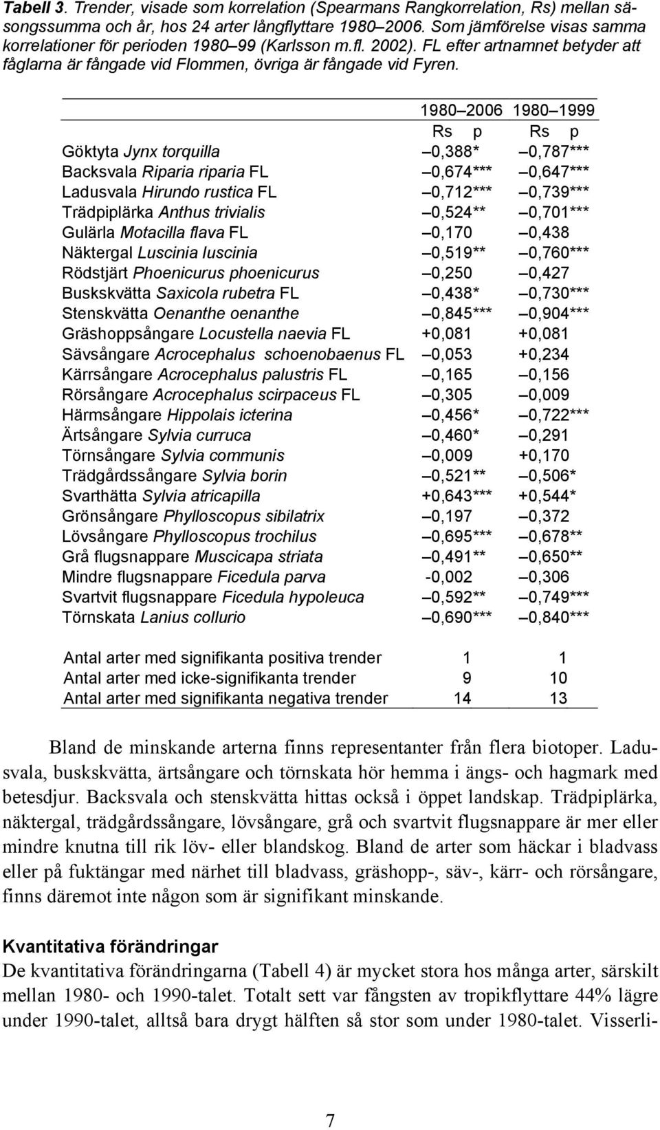 198 26 198 1999 Rs p Rs p Göktyta Jynx torquilla,388*,787*** Backsvala Riparia riparia FL,674***,647*** Ladusvala Hirundo rustica FL,712***,739*** Trädpiplärka Anthus trivialis,524**,71*** Gulärla