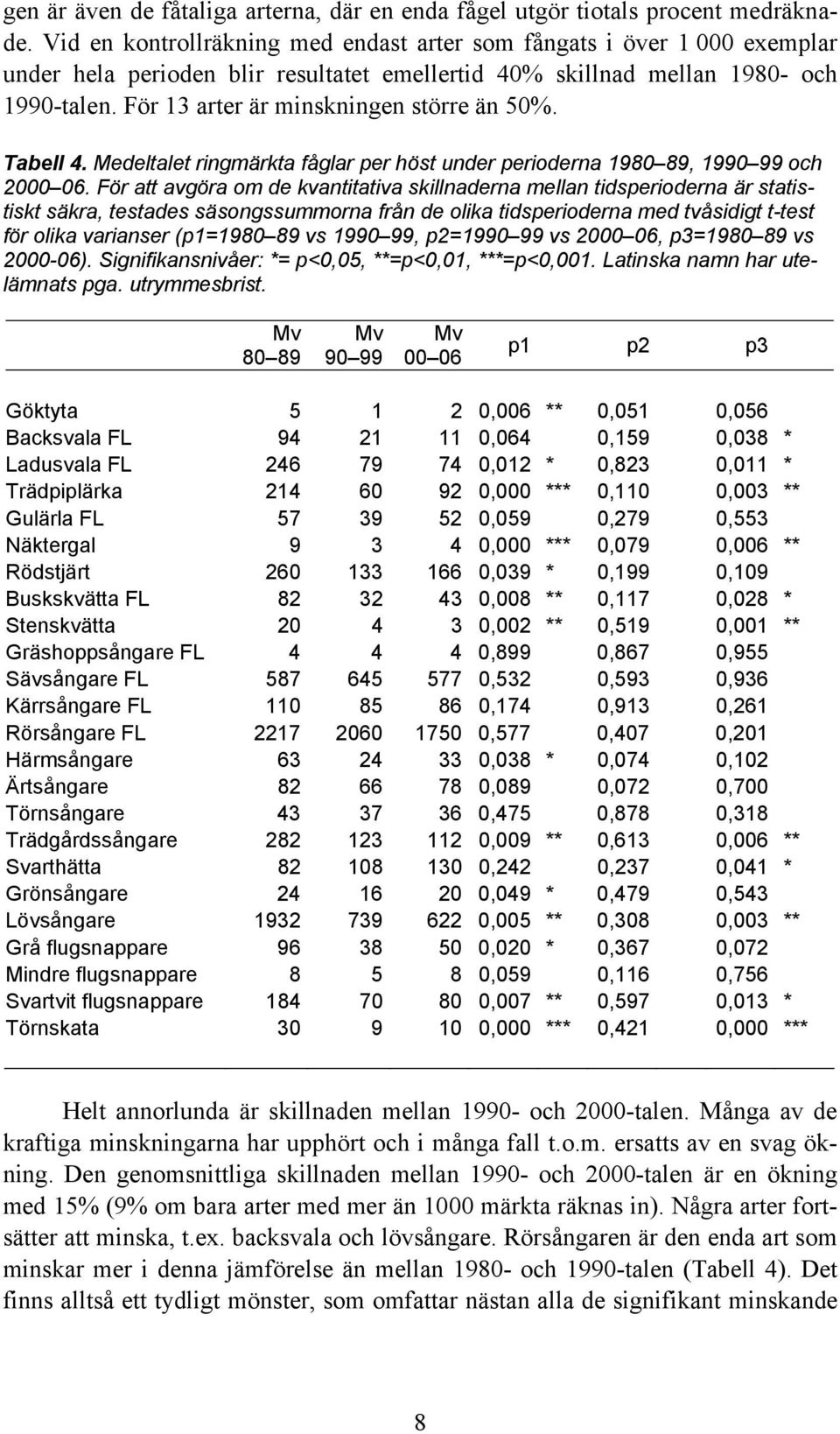 Tabell 4. Medeltalet ringmärkta fåglar per höst under perioderna 198 89, 199 99 och 2 6.