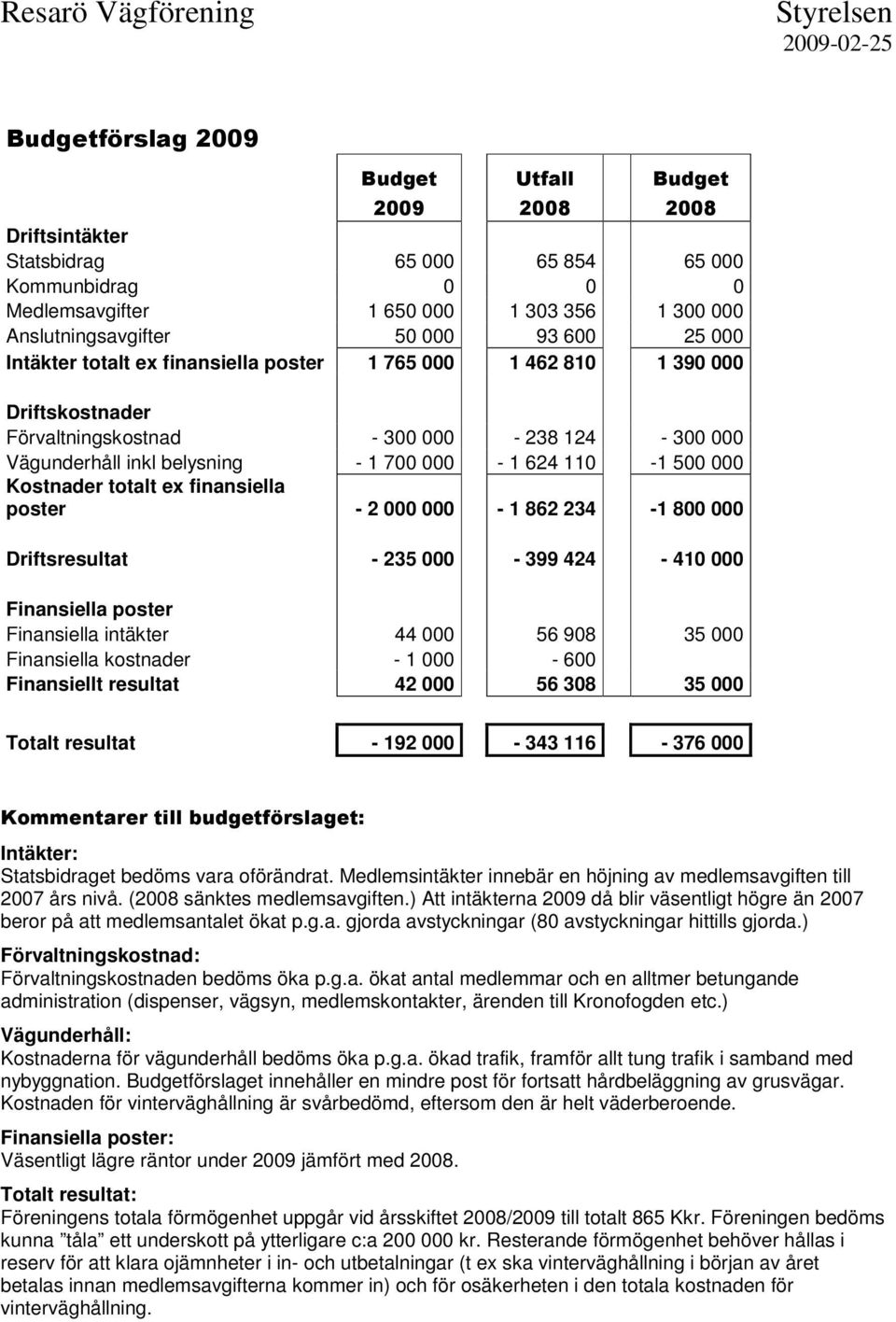 000 Kostnader totalt ex finansiella poster - 2 000 000-1 862 234-1 800 000 Driftsresultat - 235 000-399 424-410 000 Finansiella poster Finansiella intäkter 44 000 56 908 35 000 Finansiella kostnader