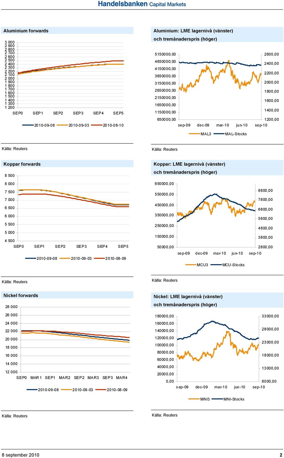 2010-08-10 MAL3 MAL-Stocks Koppar forwards 8 500 Koppar: LME lagernivå (vänster) 8 000 650000,00 7 500 7 000 6 500 550000,00 450000,00 8800,00 7800,00 6800,00 6 000 5 500 5 000 4 500 SEP0 SEP1 SEP2