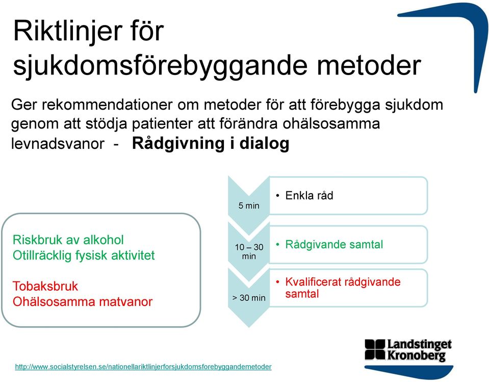 alkohol Otillräcklig fysisk aktivitet Tobaksbruk Ohälsosamma matvanor 10 30 min > 30 min Rådgivande samtal