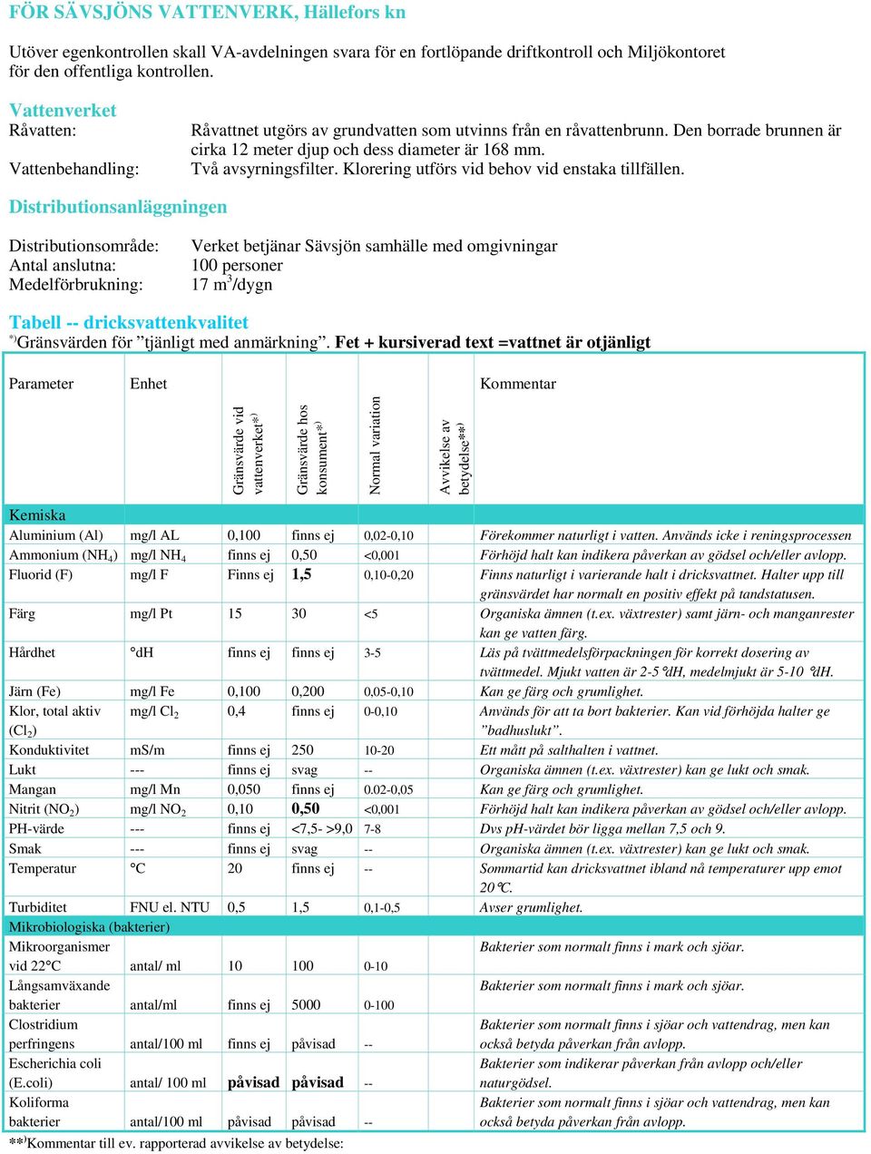 Distributionsområde: Antal anslutna: Medelförbrukning: Verket betjänar Sävsjön samhälle med omgivningar 100 personer 17 m 3 /dygn Aluminium (Al) mg/l AL 0,100 finns ej 0,02-0,10 Förekommer naturligt