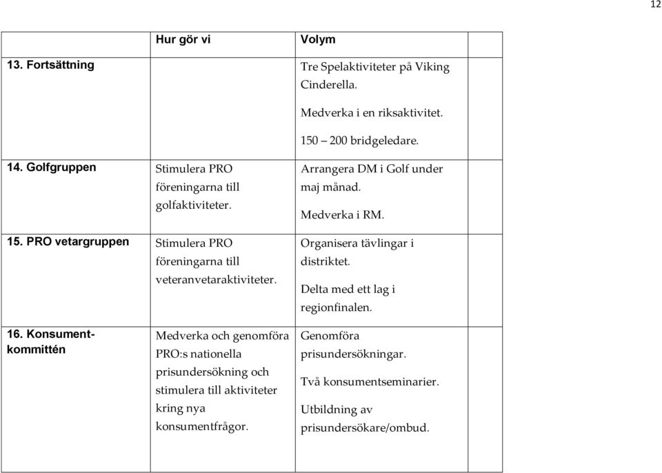 Arrangera DM i Golf under maj månad. Medverka i RM. Organisera tävlingar i distriktet. Delta med ett lag i regionfinalen. 16.