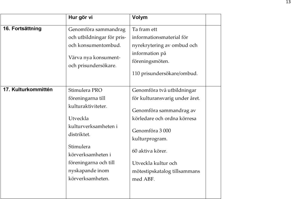 Kulturkommittén Stimulera PRO föreningarna till kulturaktiviteter. Utveckla kulturverksamheten i distriktet.