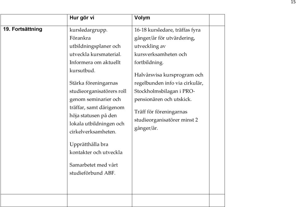 16-18 kursledare, träffas fyra gånger/år för utvärdering, utveckling av kursverksamheten och fortbildning.