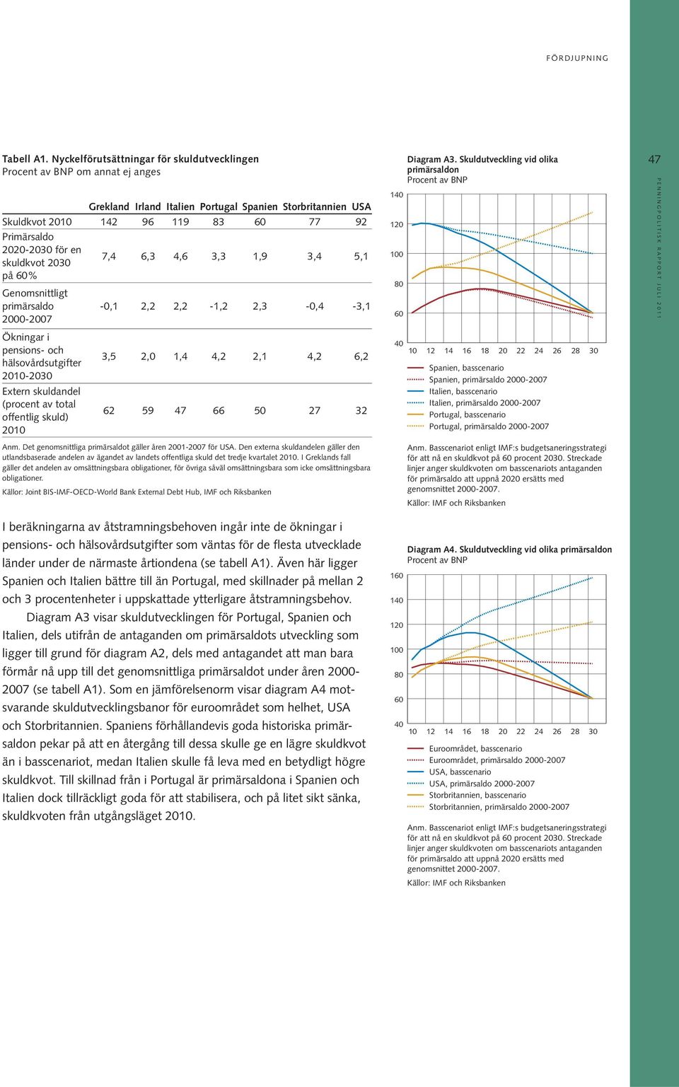 3,3 1,9 3,4 5,1 Genomsnittligt primärsaldo 00-07 Ökningar i pensions- och hälsovårdsutgifter - Extern skuldandel (procent av total offentlig skuld) -0,1 2,2 2,2-1,2 2,3-0,4-3,1 3,5 2,0 1,4 4,2 2,1