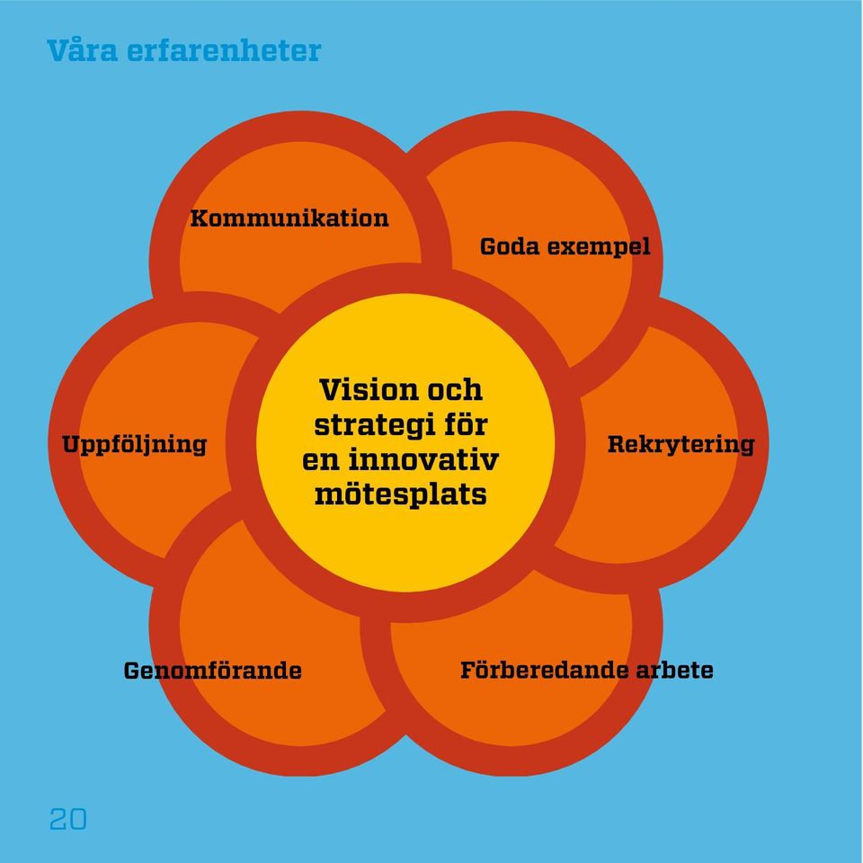 strategi för en innovativ mötesplats