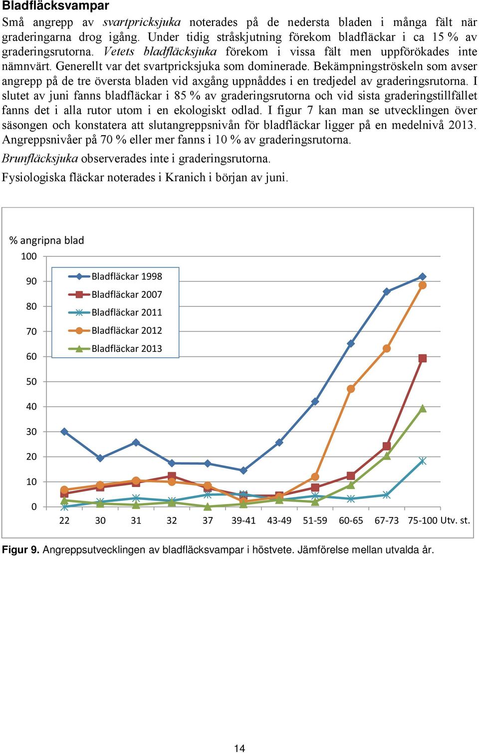 Bekämpningströskeln som avser angrepp på de tre översta bladen vid axgång uppnåddes i en tredjedel av graderingsrutorna.