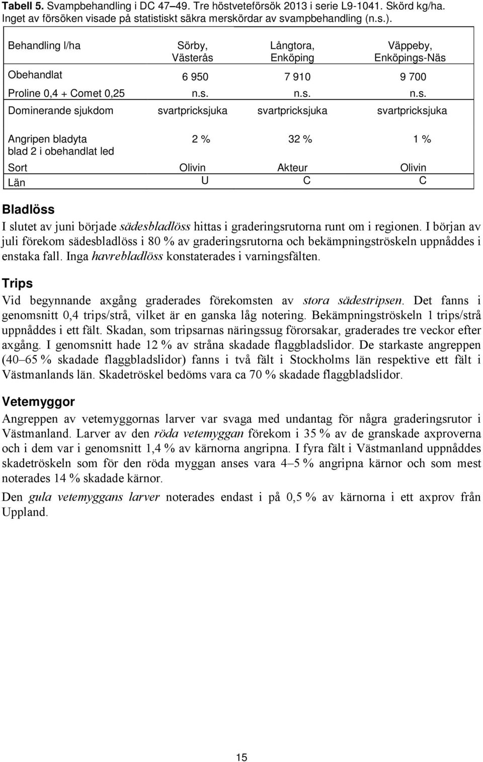 erås Långtora, Enköping Väppeby, Enköpings-Näs Obehandlat 6 95 7 91 9 7 Proline,4 + Comet,25 n.s. n.s. n.s. Dominerande sjukdom svartpricksjuka svartpricksjuka svartpricksjuka Angripen bladyta blad 2