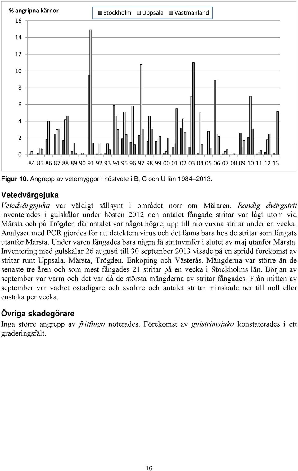 Randig dvärgstrit inventerades i gulskålar under hösten 212 och antalet fångade stritar var lågt utom vid Märsta och på Trögden där antalet var något högre, upp till nio vuxna stritar under en vecka.