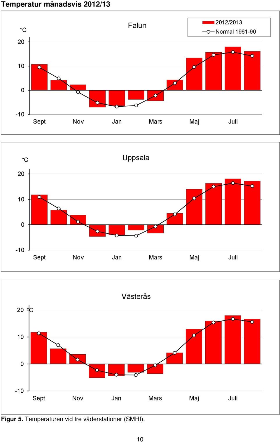 Sept Nov Jan Mars Maj Juli Västerås 2 C 1-1 Sept Nov Jan