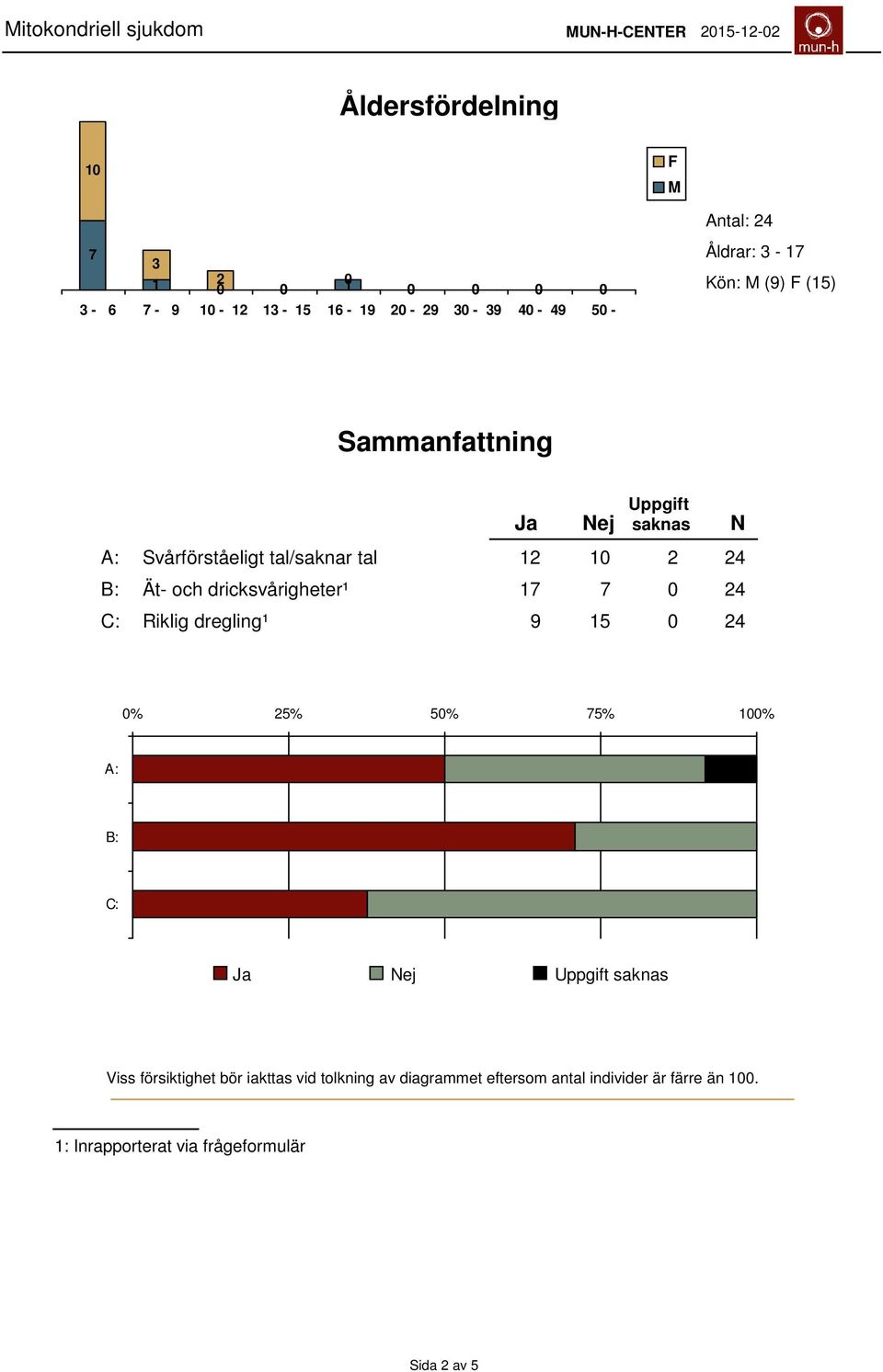 dricksvårigheter¹ 17 7 0 24 C: Riklig dregling¹ 9 15 0 24 0% 25% 50% 75% 100% A: B: C: Ja Nej Uppgift saknas Viss