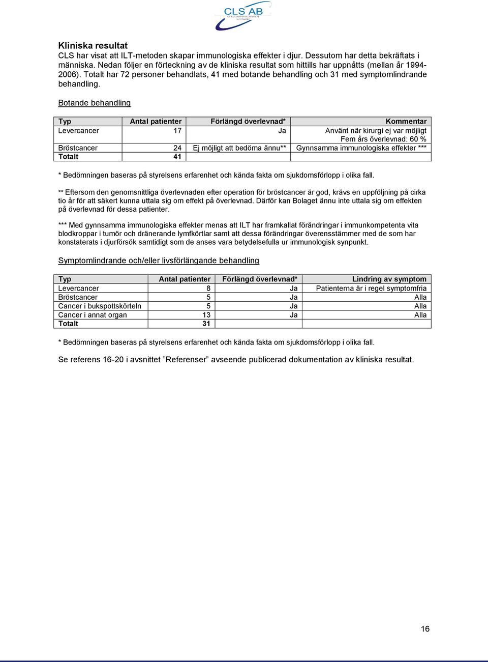 Totalt har 72 personer behandlats, 41 med botande behandling och 31 med symptomlindrande behandling.