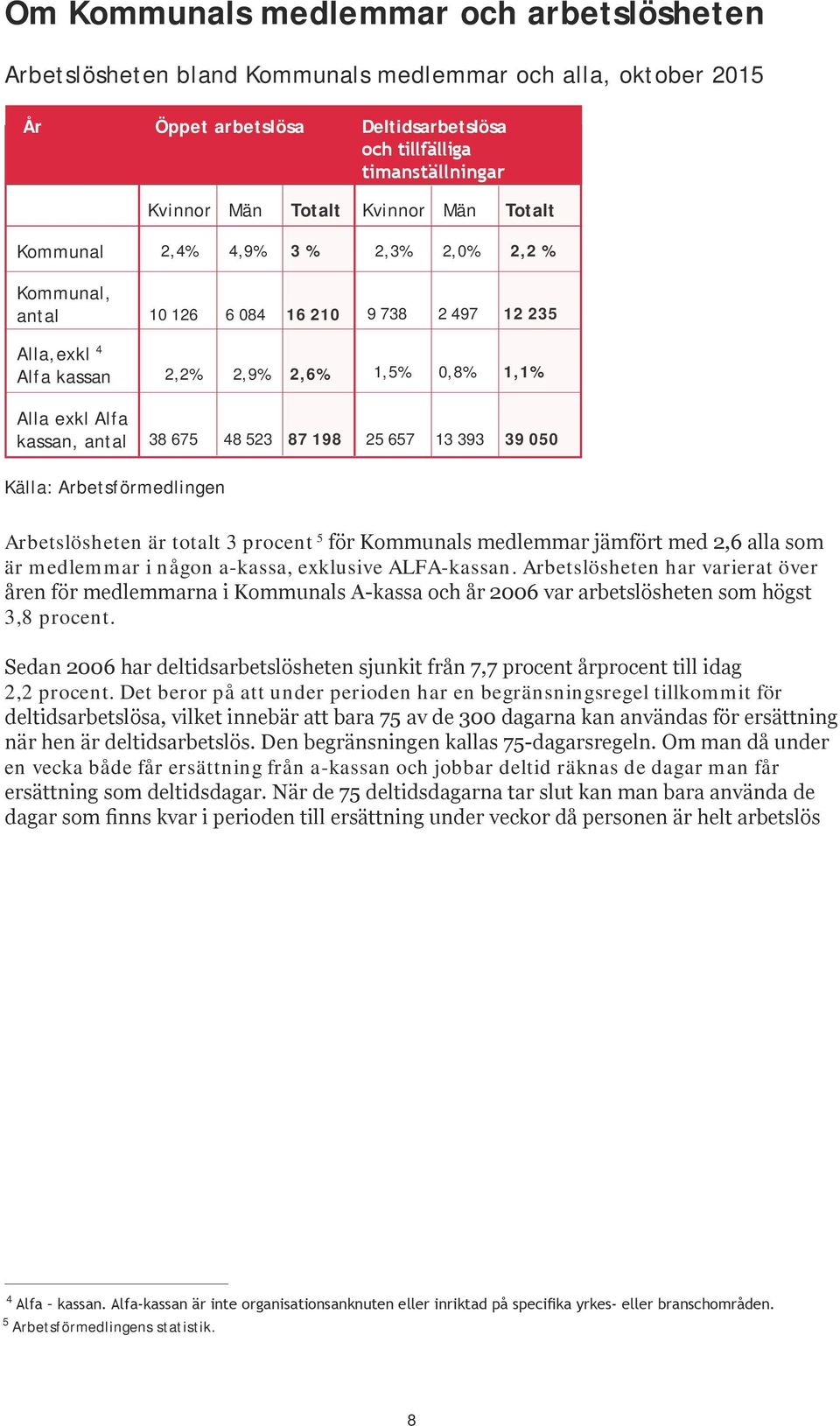 235 1,5% 0,8% 1,1% 25 657 13 393 39 050 Källa: Arbetsförmedlingen Arbetslösheten är totalt 3 procent 5 för Kommunals medlemmar jämfört med 2,6 alla som är medlemmar i någon a-kassa, exklusive