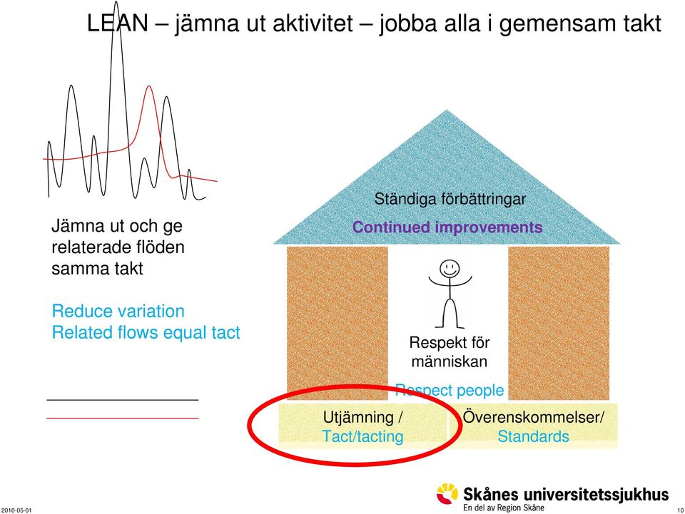 tact Ständiga förbättringar Continued improvements Utjämning /