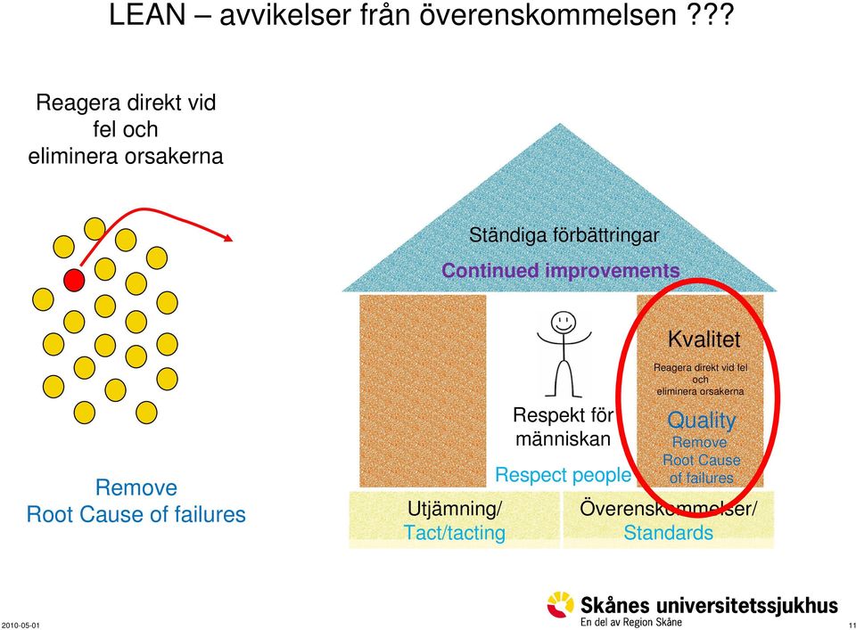 improvements Kvalitet Remove Root Cause of failures Utjämning/ Tact/tacting Respekt för
