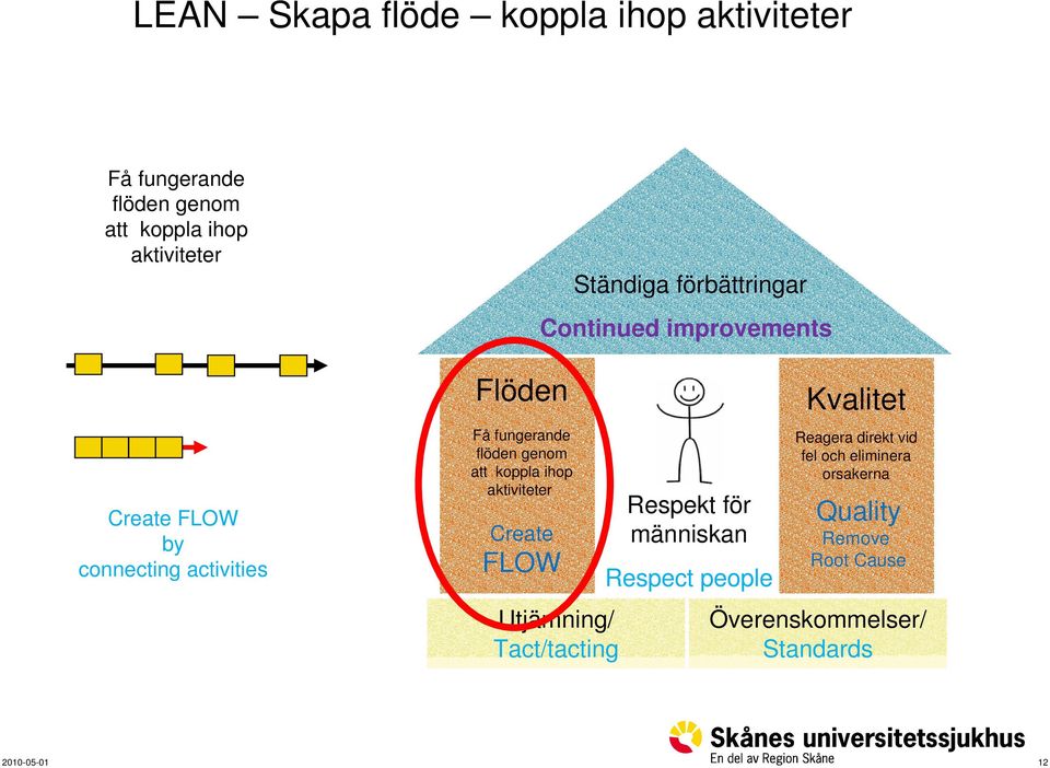 Ständiga förbättringar Continued improvements Utjämning/ Tact/tacting Respekt för människan Respect people