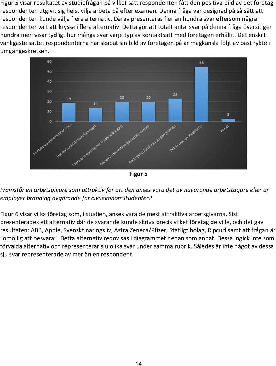 Detta gör att totalt antal svar på denna fråga översitiger hundra men visar tydligt hur många svar varje typ av kontaktsätt med företagen erhållit.