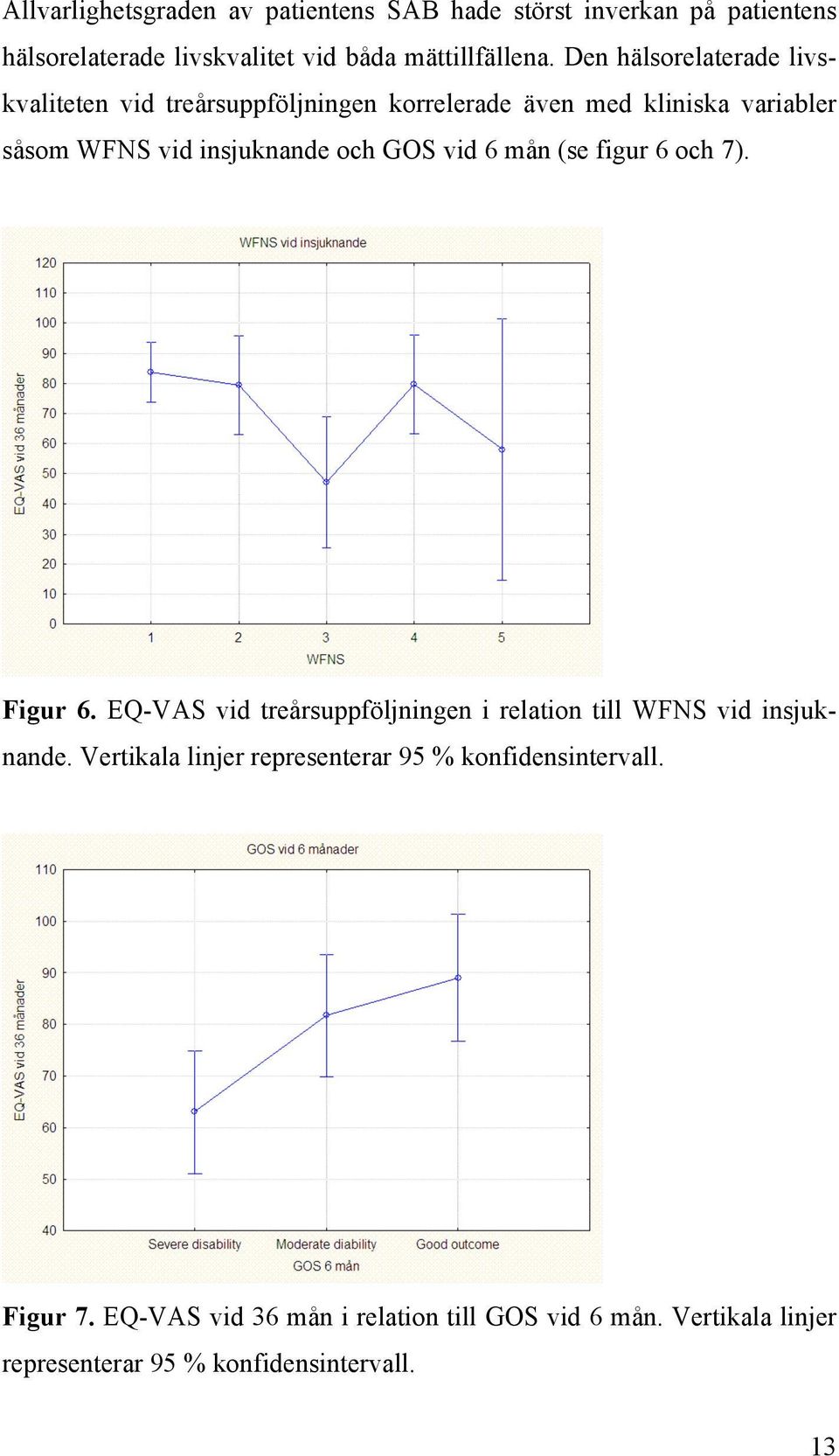 vid 6 mån (se figur 6 och 7). Figur 6. EQ-VAS vid treårsuppföljningen i relation till WFNS vid insjuknande.