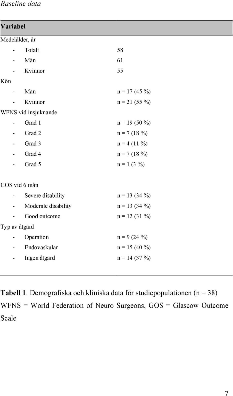 disability - Good outcome Typ av åtgärd - Operation - Endovaskulär - Ingen åtgärd n = 13 (34 %) n = 13 (34 %) n = 12 (31 %) n = 9 (24 %) n = 15 (40 %)