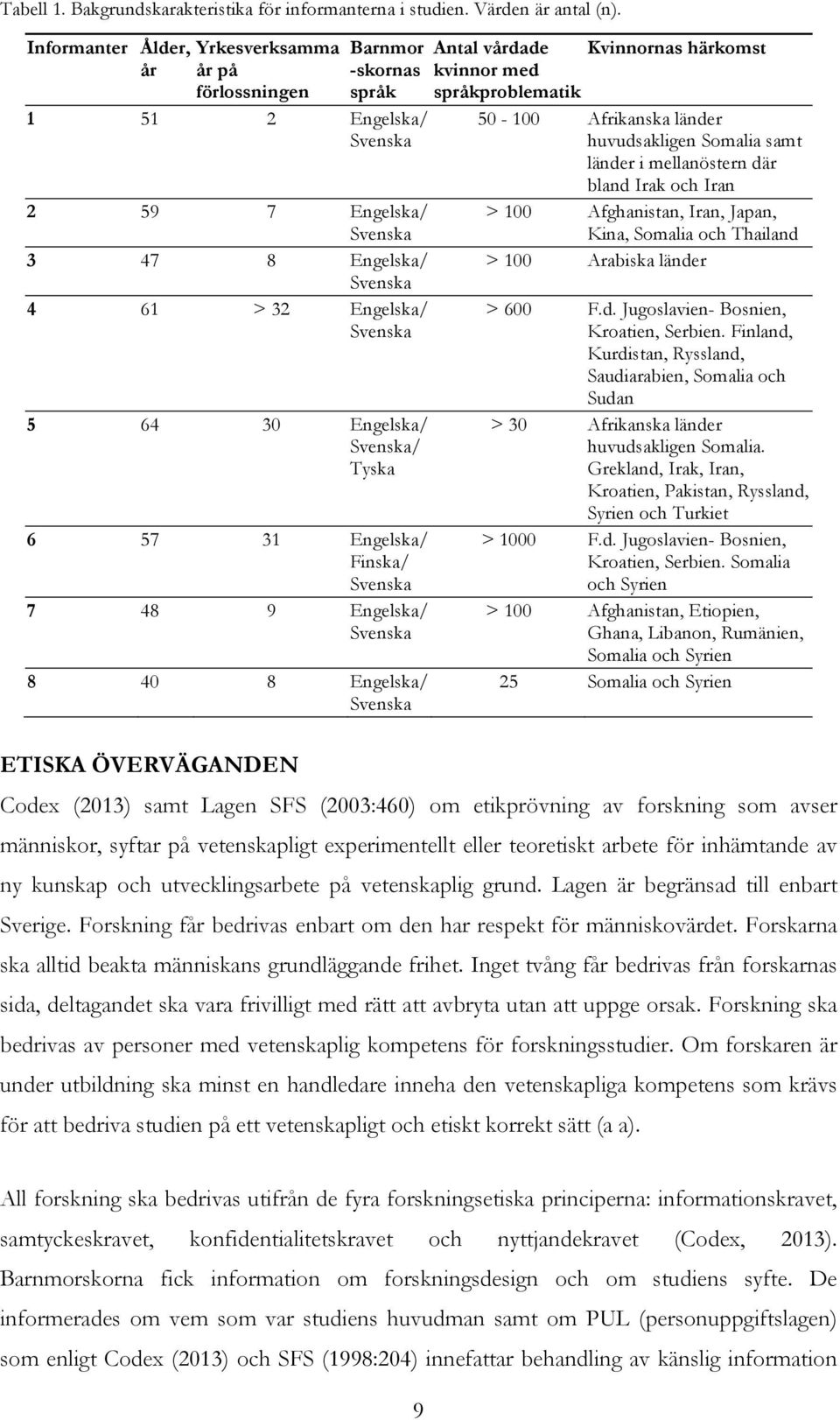 Engelska/ Svenska/ Tyska 6 57 31 Engelska/ Finska/ Svenska 7 48 9 Engelska/ Svenska 8 40 8 Engelska/ Svenska Antal vårdade kvinnor med språkproblematik Kvinnornas härkomst 50-100 Afrikanska länder