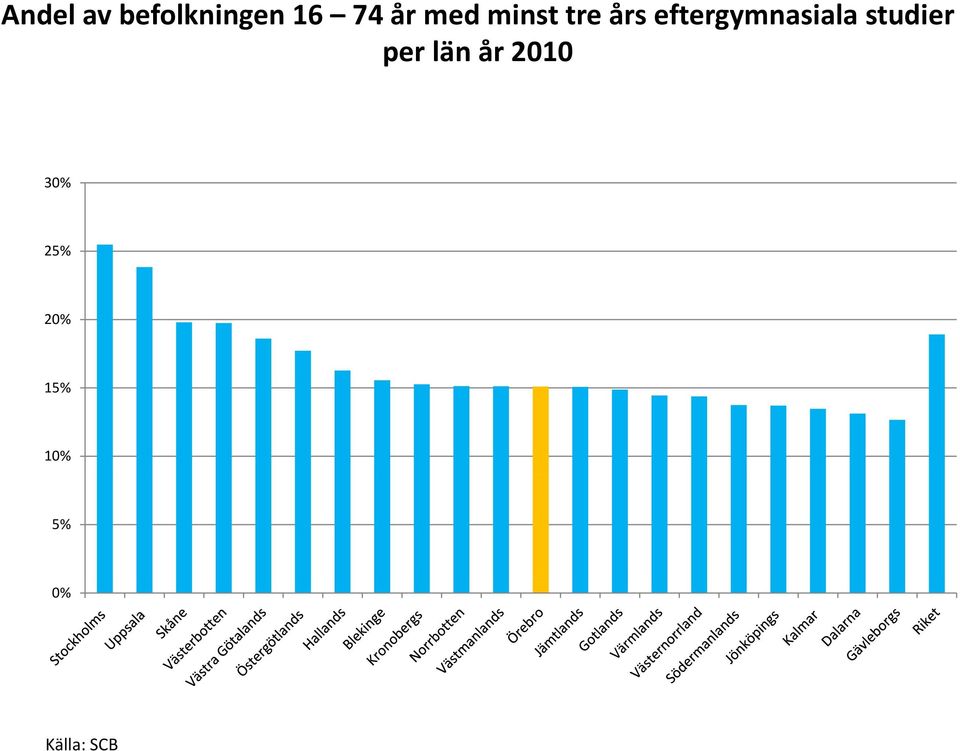 eftergymnasiala studier per län