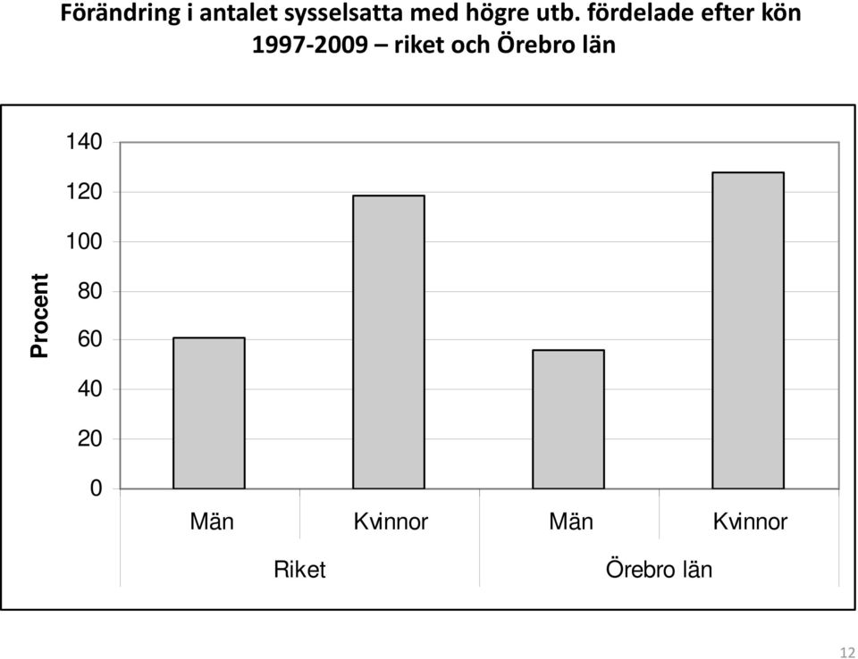 Örebro län 140 120 100 Pro ocent 80 60 40 20