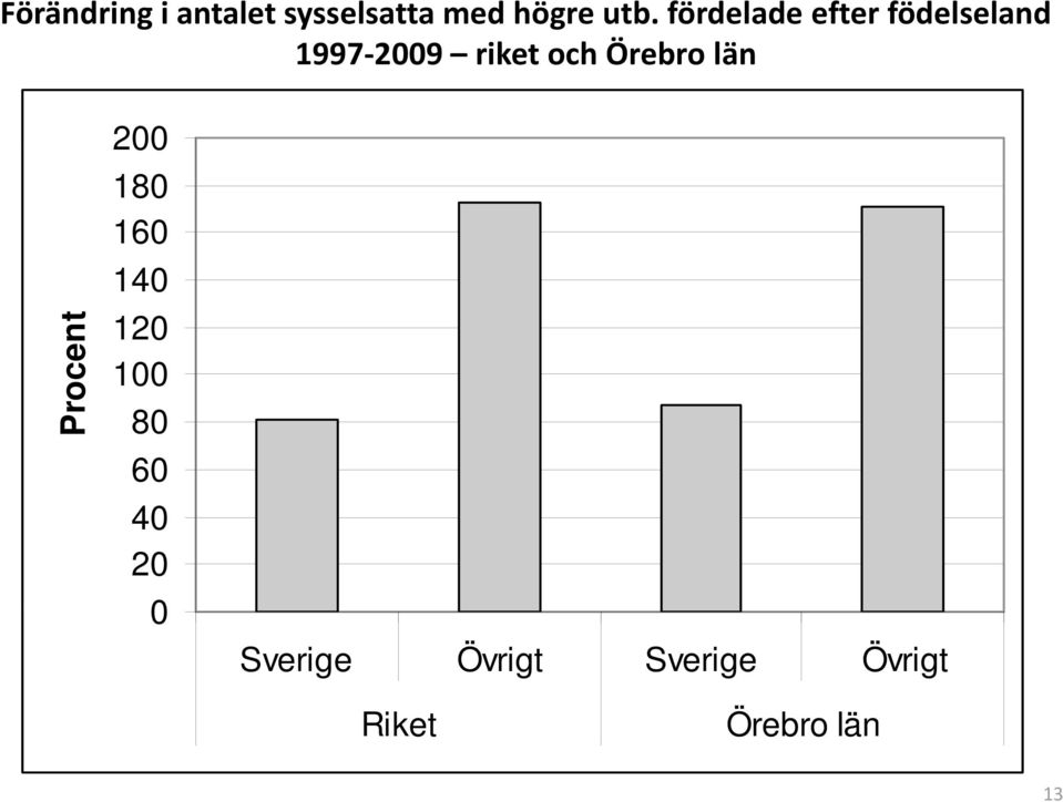 Örebro län Proc cent 200 180 160 140 120 100 80 60