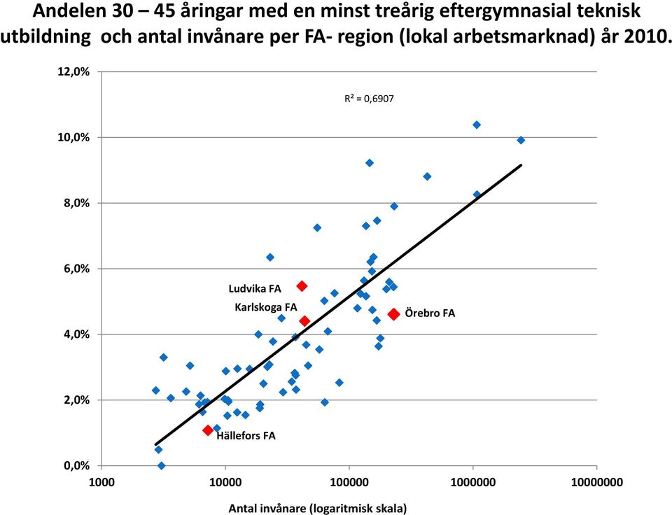 12,0% R² = 0,6907 10,0% 8,0% 6,0% 4,0% Ludvika FA Karlskoga FA Örebro FA 20%