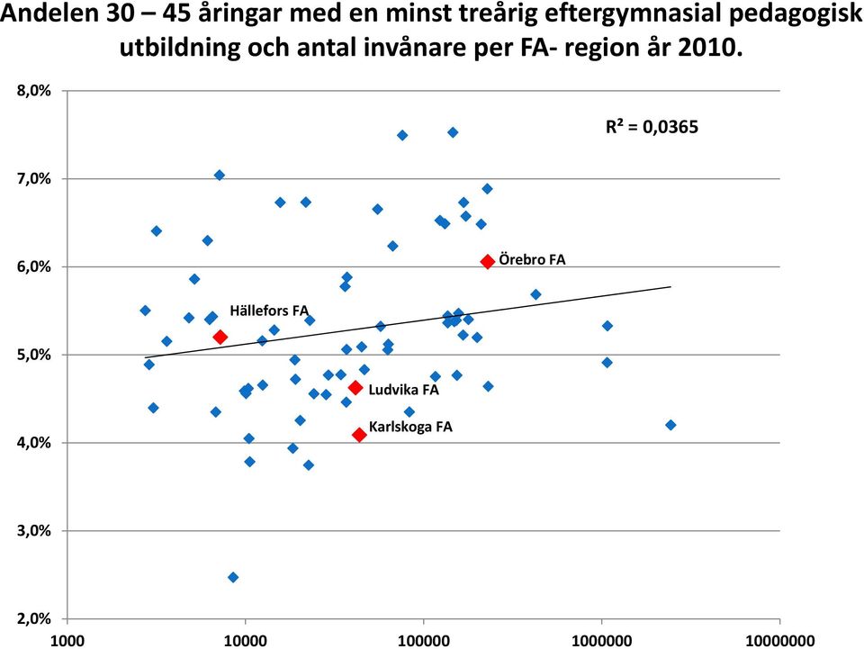 8,0% R² = 0,0365 7,0% 6,0% Örebro FA Hällefors FA 5,0% Ludvika