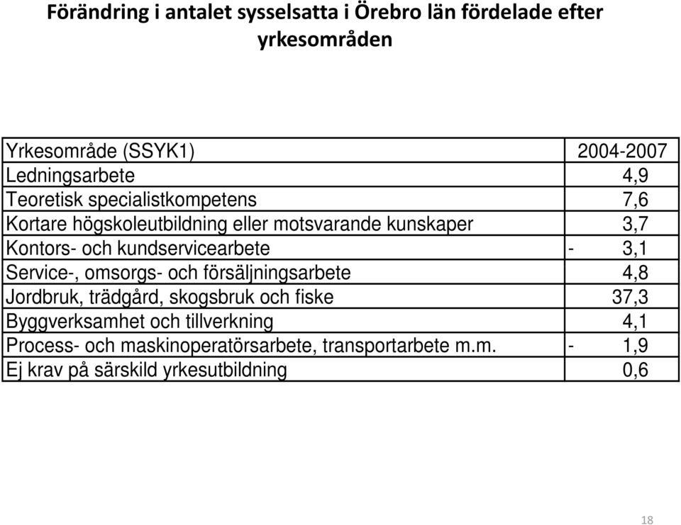 kundservicearbete - 3,1 Service-, omsorgs- och försäljningsarbete 48 4,8 Jordbruk, trädgård, skogsbruk och fiske 37,3