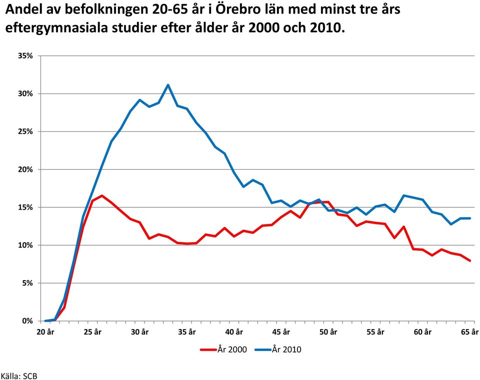 35% 30% 25% 20% 15% 10% 5% 0% 20 år 25 år 30 år 35 år 40