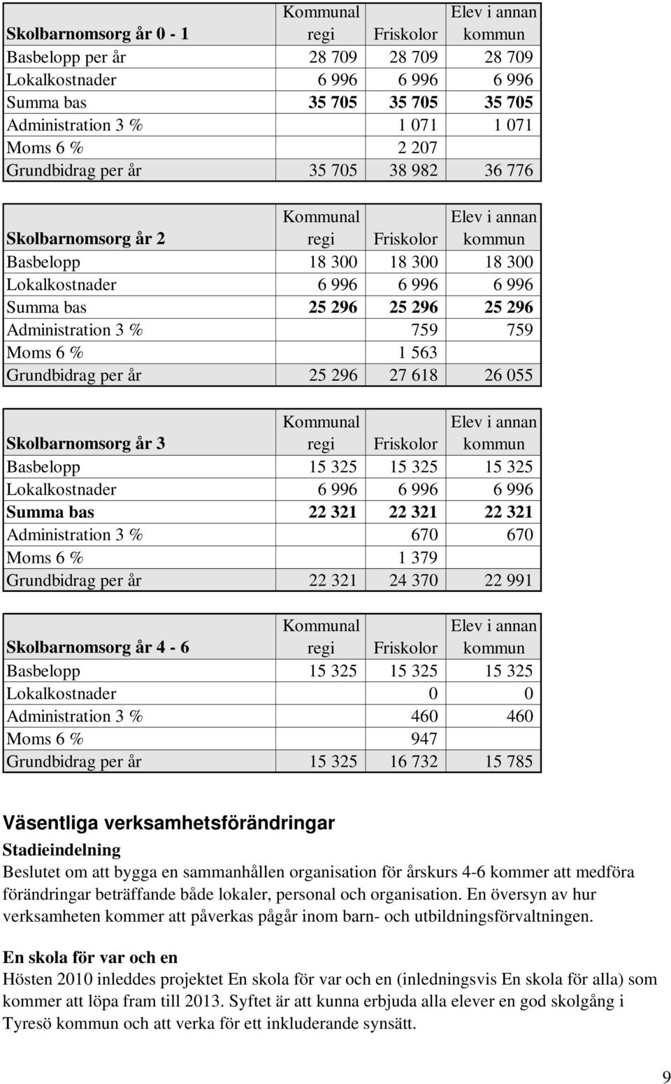 25 296 25 296 Administration 3 % 759 759 Moms 6 % 1 563 Grundbidrag per år 25 296 27 618 26 055 Skolbarnomsorg år 3 Kommunal regi Friskolor Elev i annan kommun Basbelopp 15 325 15 325 15 325