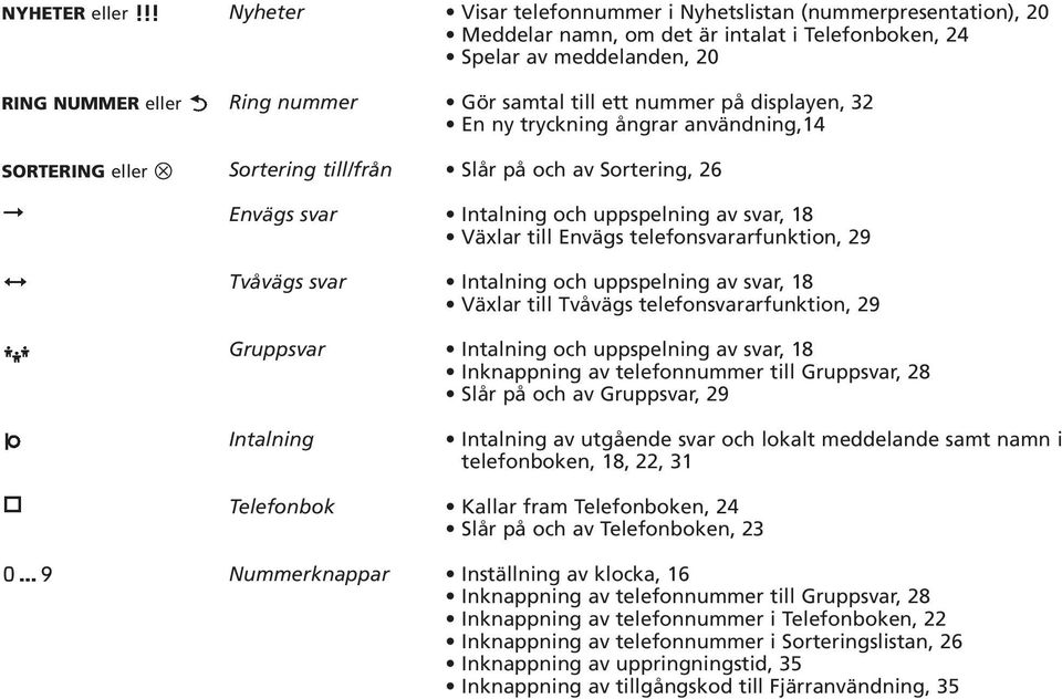 Envägs telefonsvararfunktion, 29 Tvåvägs svar Intalning och uppspelning av svar, 18 Växlar till Tvåvägs telefonsvararfunktion, 29 Gruppsvar Intalning och uppspelning av svar, 18 Inknappning av