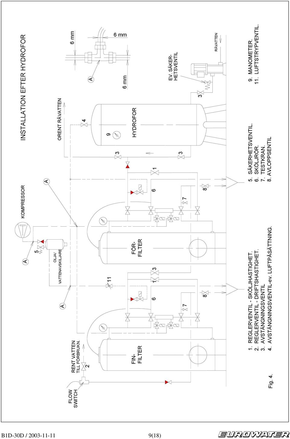 SÄKER- HETSVENTIL 9. MNOMETER. 11. LUFTSTRYPVENTIL. FÖR- FILTER HYDROFOR RÅVTTEN 5. SÄKERHETSVENTIL. 6. SKÖLJRÖR. 7.