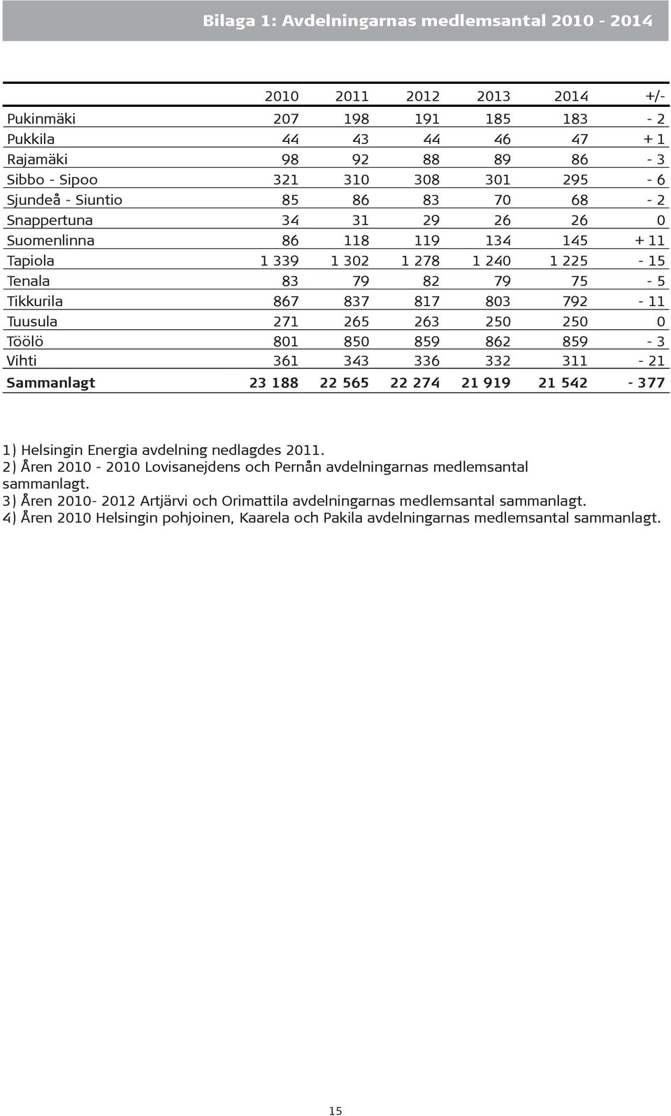 Tuusula 271 265 263 250 250 0 Töölö 801 850 859 862 859-3 Vihti 361 343 336 332 311-21 Sammanlagt 23 188 22 565 22 274 21 919 21 542-377 1) Helsingin Energia avdelning nedlagdes 2011.