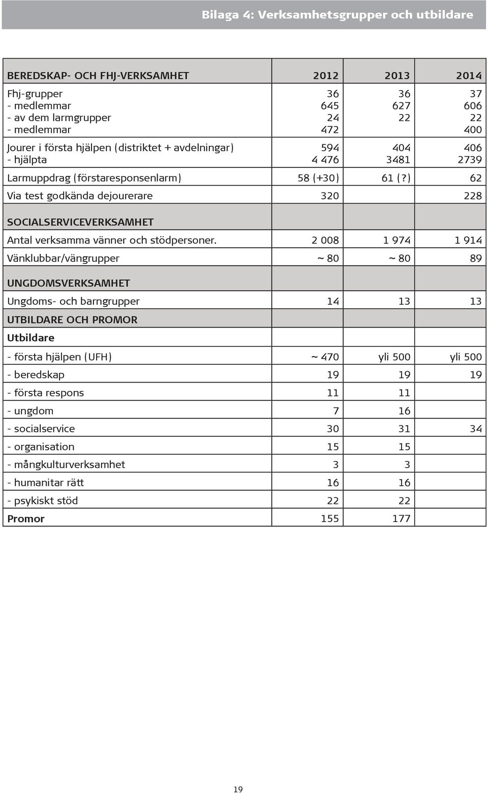 ) 62 Via test godkända dejourerare 320 228 SOCIALSERVICEVERKSAMHET Antal verksamma vänner och stödpersoner.