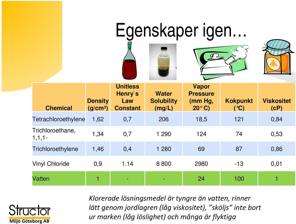 Trichloroethylene 1,46 0,4 1 280 69 87 0,86 Vinyl Chloride 0,9 1.